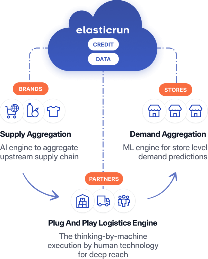 Technology, Data, AI, Supply Aggregation, Demand Aggregation, Plug and play logistics engine