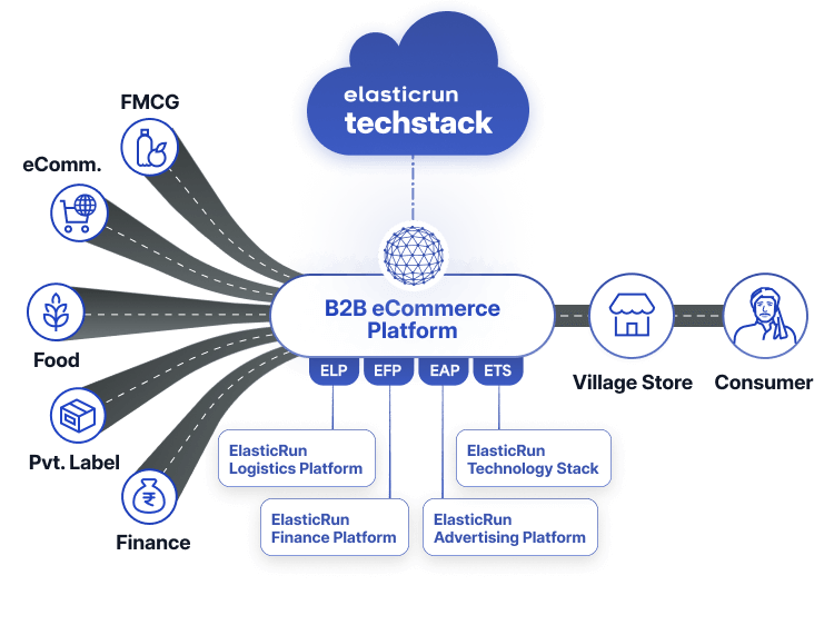 India’s only rural B2B eCommerce platform, Unlocks direct reach for brands to rural consumers