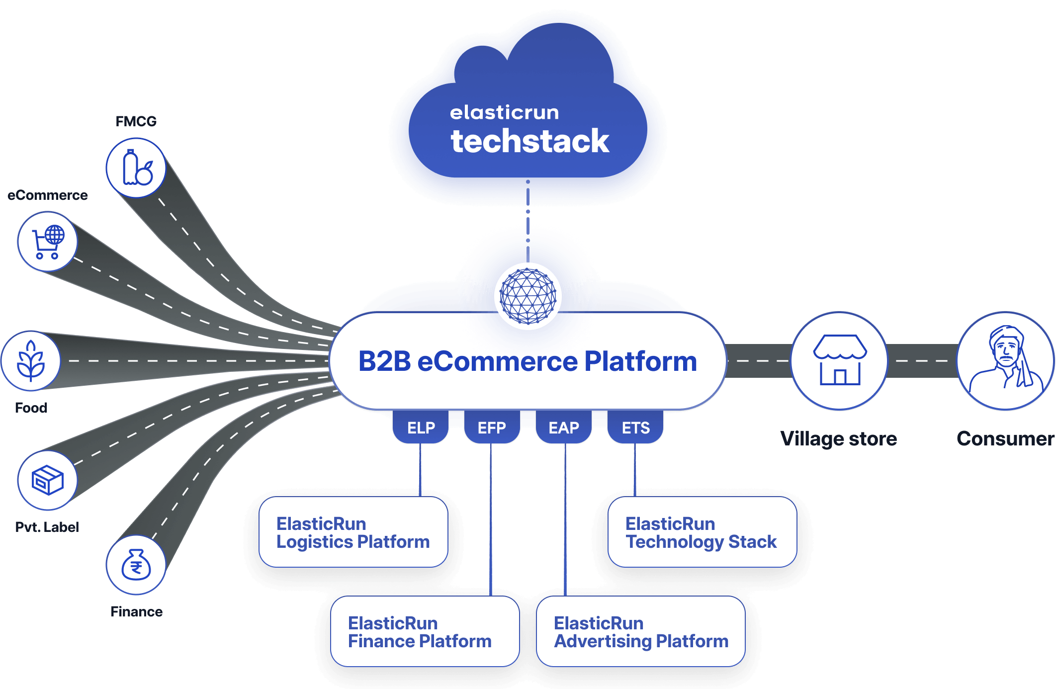 India’s only rural B2B eCommerce platform, Unlocks direct reach for brands to rural consumers