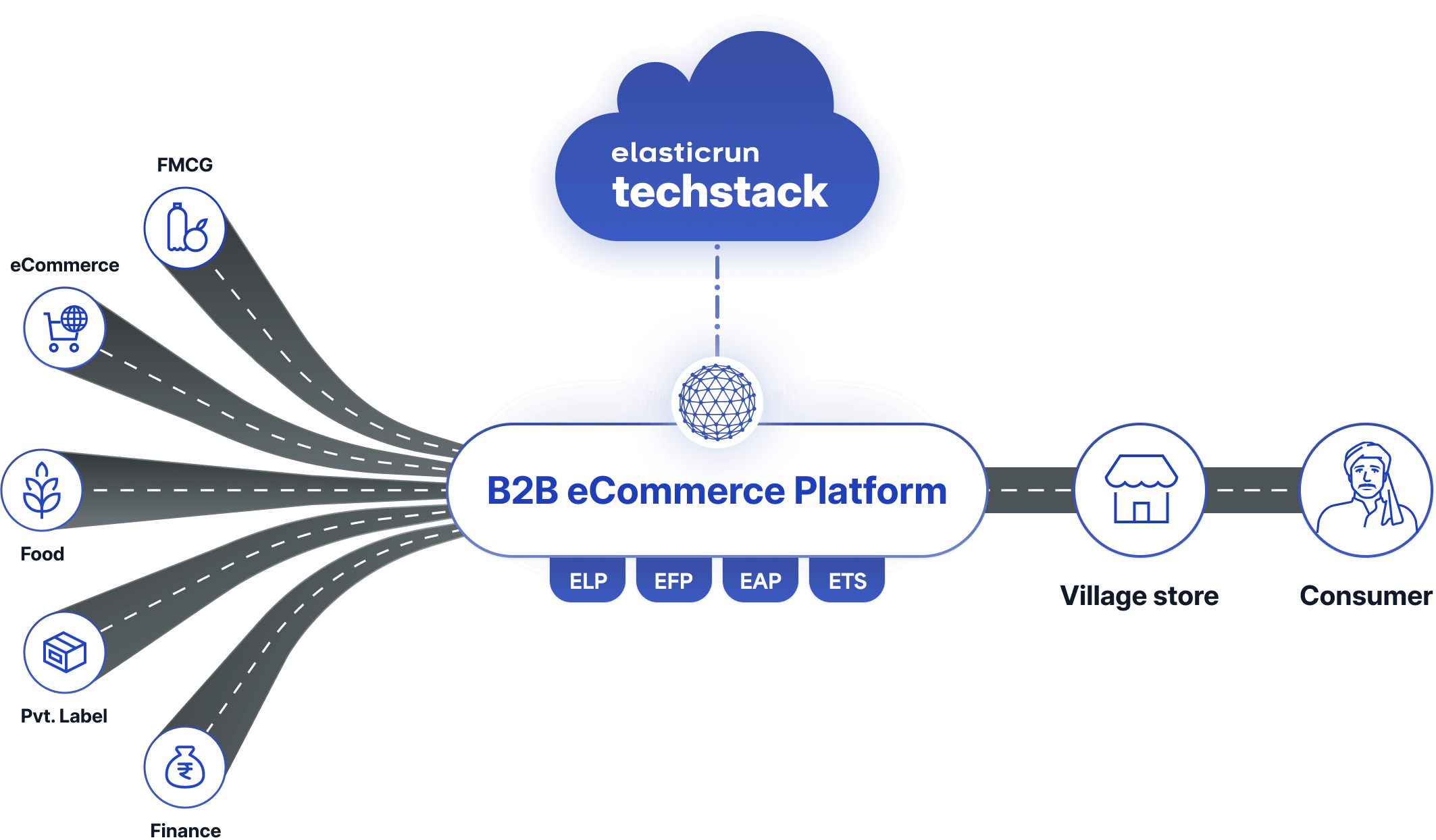 B2B eCommerce Platform, Village store, consumer