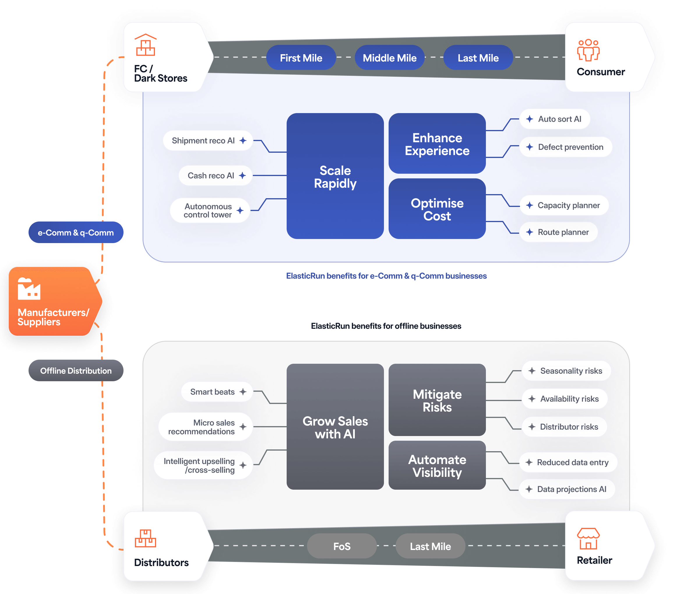 Leverage battle-tested Al techstack, ElasticRun benefits