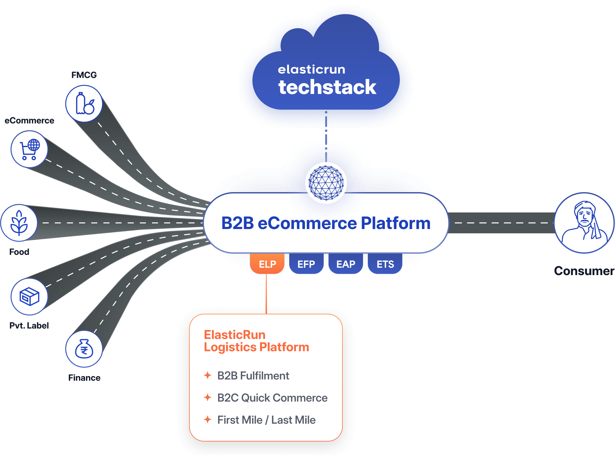 ElasticRun Logistics Platform, Six Sigma-level logistics