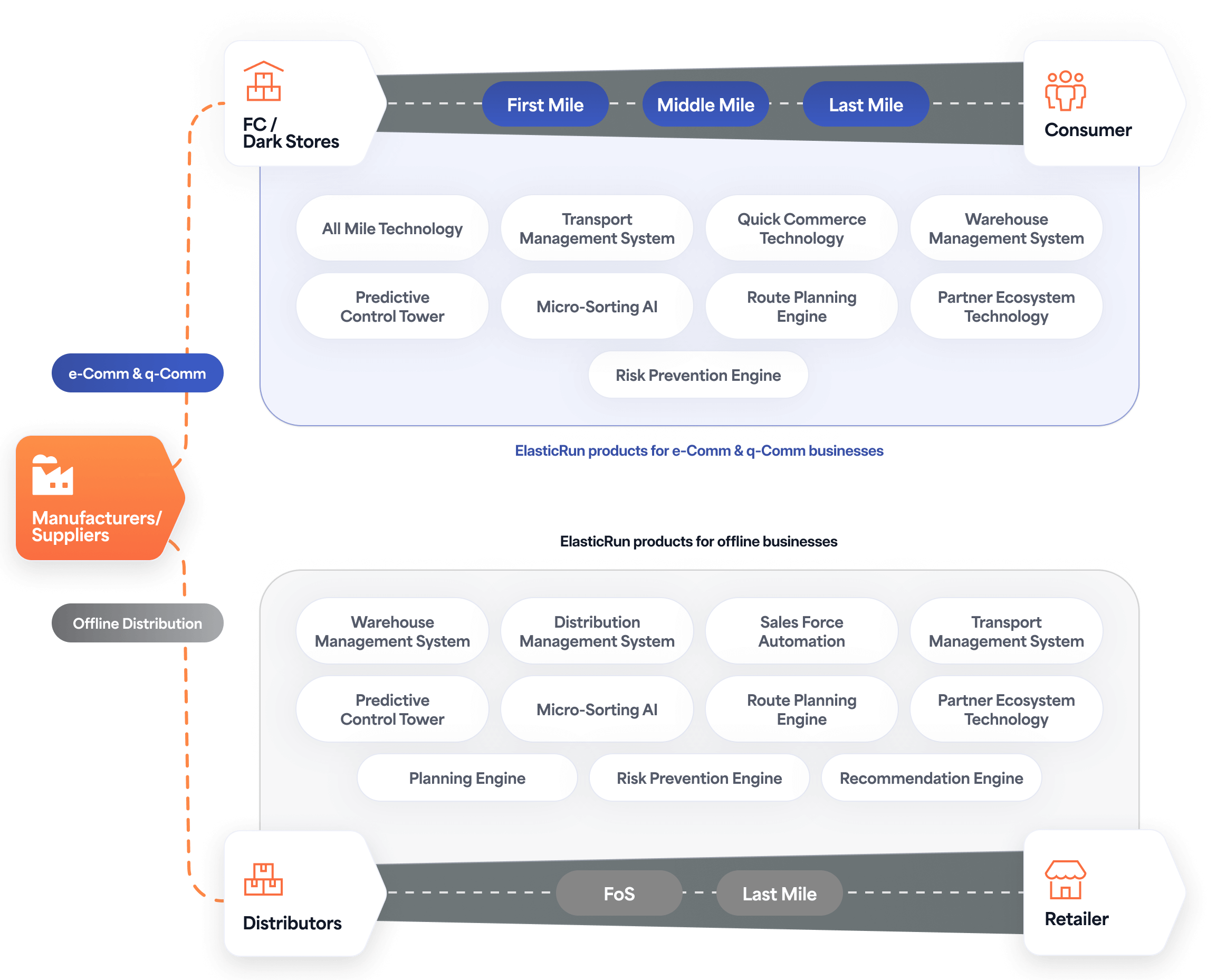 Comprehensive technology stack, ElasticRun products