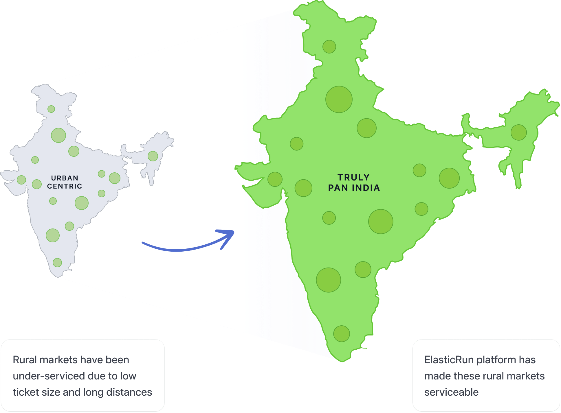 Indian rural market, Reach to untapped markets, Urban centric, Truly pan india