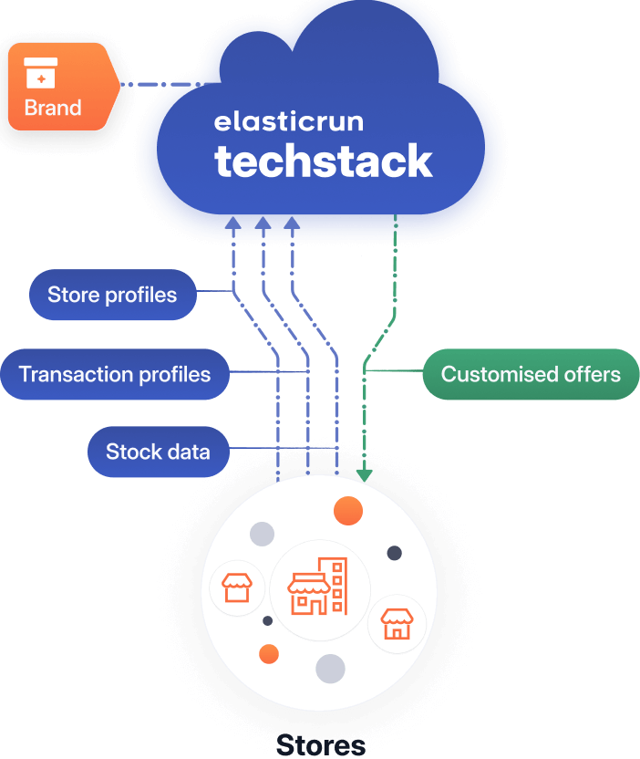 Precise campaigns, Store profiles, Transaction profiles, Stock data, Customised offers