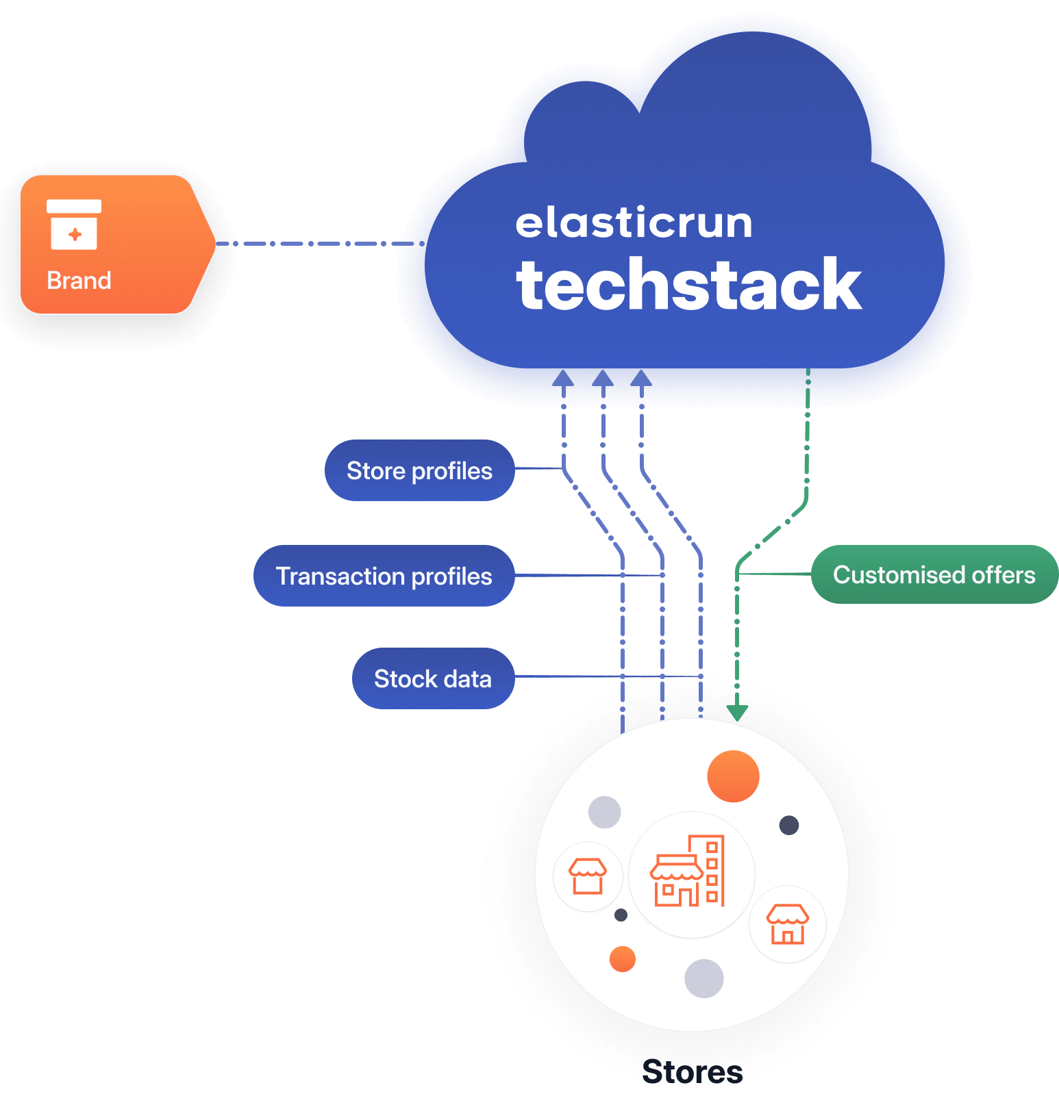 Precise campaigns, Store profiles, Transaction profiles, Stock data, Customised offers