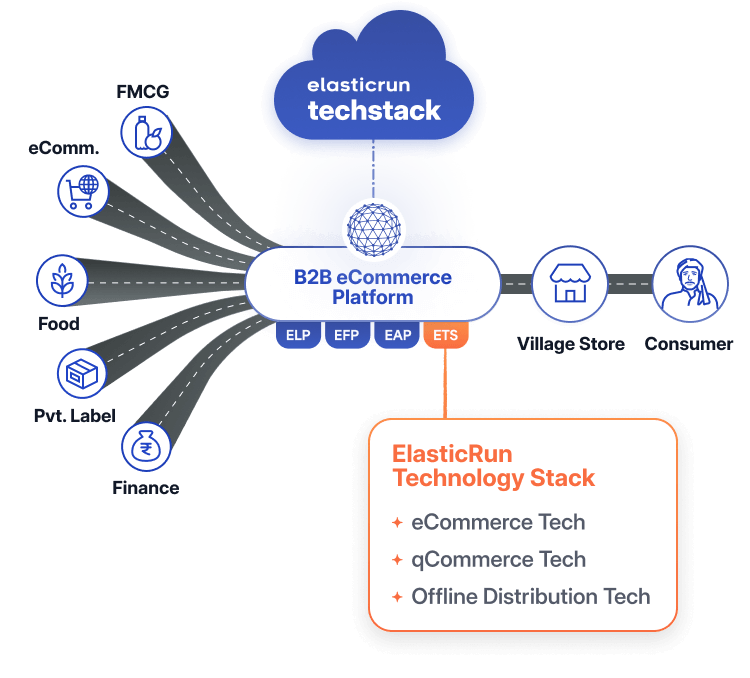 ElasticRun Technology Stack, AI powered technology stack