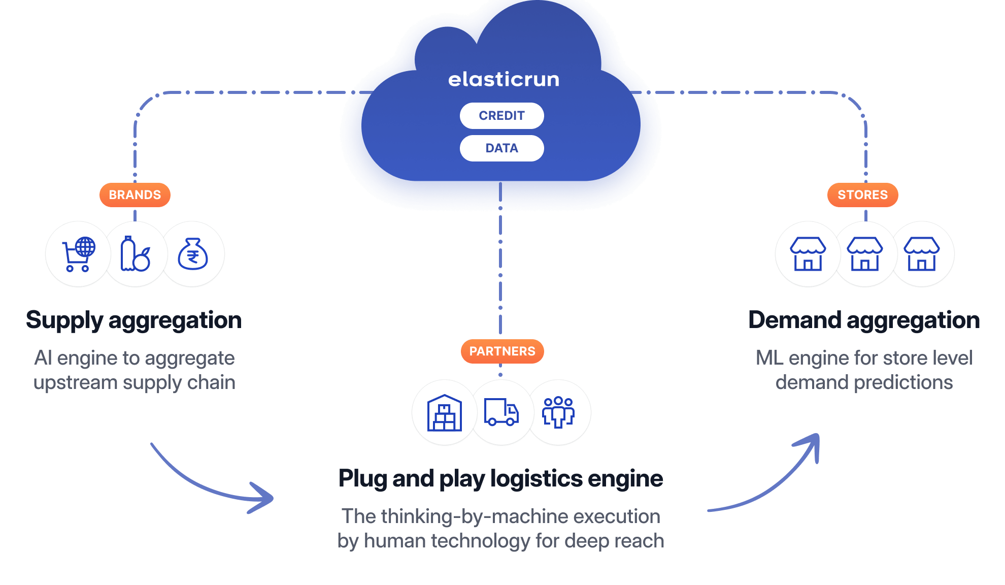 Technology, Data, AI, Supply Aggregation, Demand Aggregation, Plug and play logistics engine